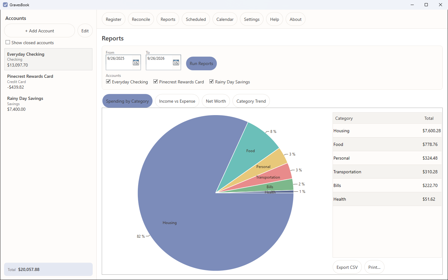 The reports screen showing a spending-by-category pie chart beside a table of the underlying figures, with Export CSV and Print buttons.